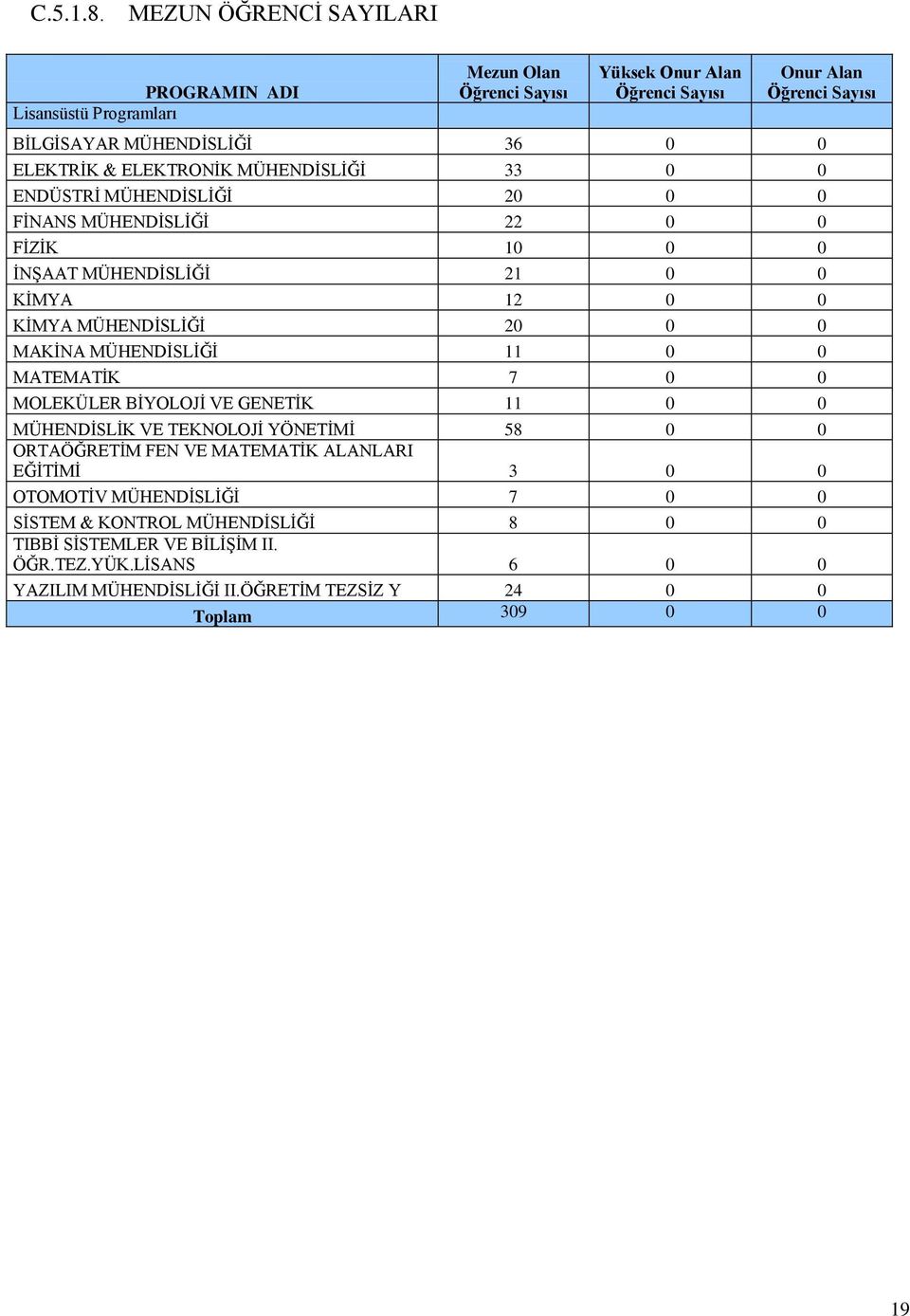 BĠLGĠSAYAR 36 0 0 ELEKTRĠK & ELEKTRONĠK 33 0 0 ENDÜSTRĠ 20 0 0 FĠNANS 22 0 0 FĠZĠK 10 0 0 ĠNġAAT 21 0 0 KĠMYA 12 0 0 KĠMYA 20 0 0 MAKĠNA 11 0 0