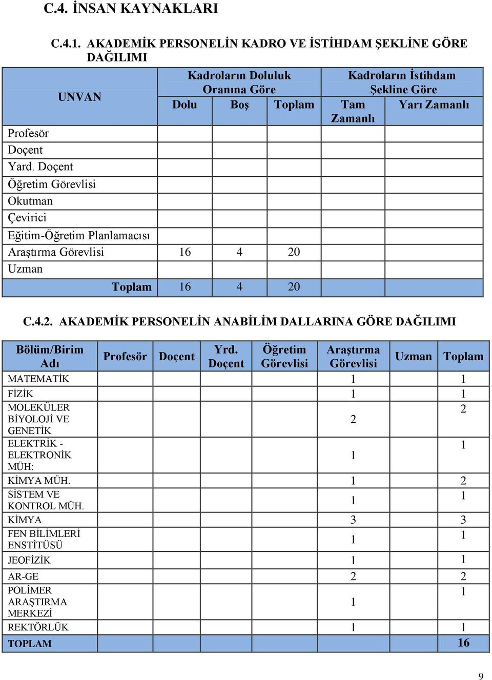 Oranına Göre Kadroların Ġstihdam ġekline Göre Dolu BoĢ Toplam Tam Zamanlı Yarı Zamanlı Toplam 16 4 20 C.4.2. AKADEMĠK PERSONELĠN ANABĠLĠM DALLARINA GÖRE DAĞILIMI Bölüm/Birim Yrd.