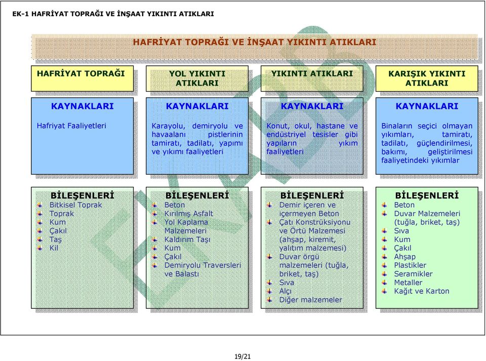 yıkım faaliyetleri Binaların seçici olmayan yıkımları, tamiratı, tadilatı, güçlendirilmesi, bakımı, geliştirilmesi faaliyetindeki yıkımlar BİLEŞENLERİ Bitkisel Toprak Toprak Kum Çakıl Taş Kil