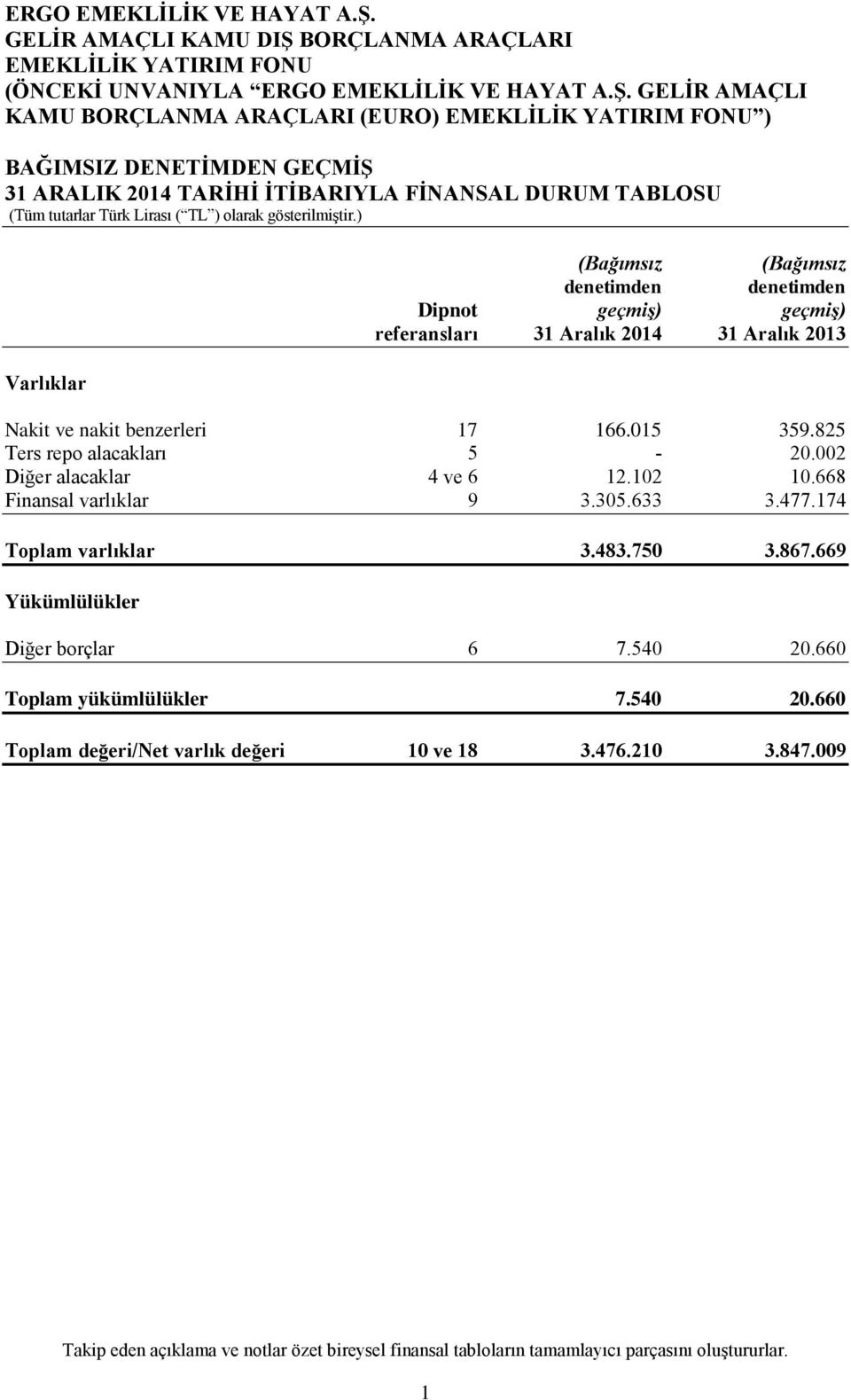 825 Ters repo alacakları 5-20.002 Diğer alacaklar 4 ve 6 12.102 10.668 Finansal varlıklar 9 3.305.633 3.477.174 Toplam varlıklar 3.483.750 3.867.