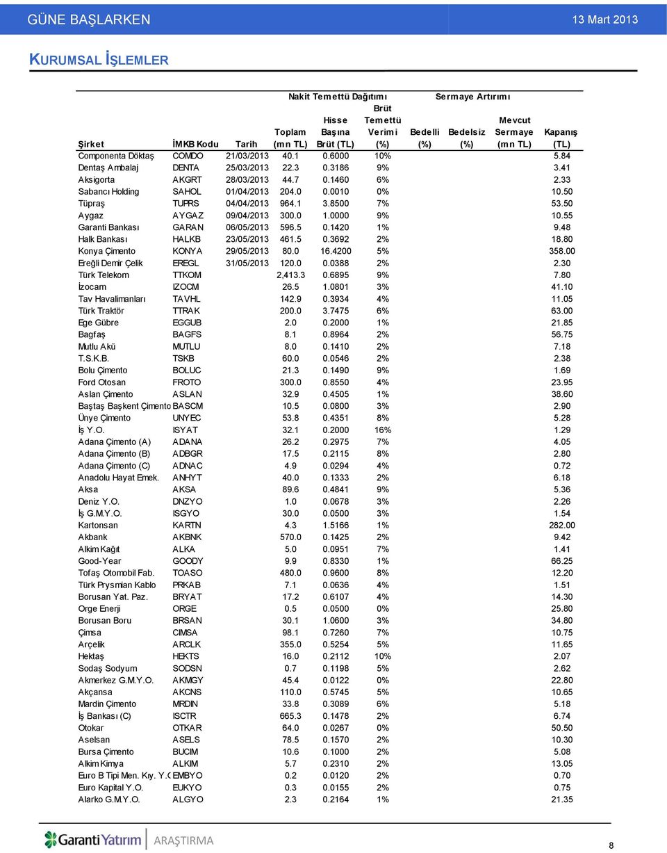0 0.0010 0% 10.50 Tüpraş TUPRS 04/04/2013 964.1 3.8500 7% 53.50 Aygaz AYGAZ 09/04/2013 300.0 1.0000 9% 10.55 Garanti Bankası GARAN 06/05/2013 596.5 0.1420 1% 9.48 Halk Bankası HALKB 23/05/2013 461.