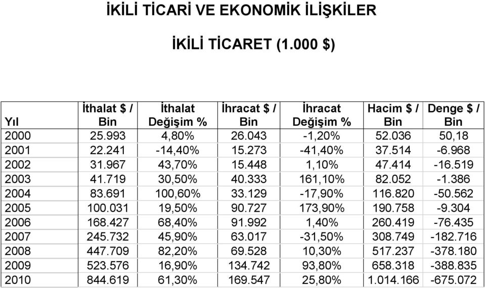 386 2004 83.691 100,60% 33.129-17,90% 116.820-50.562 2005 100.031 19,50% 90.727 173,90% 190.758-9.304 2006 168.427 68,40% 91.992 1,40% 260.419-76.435 2007 245.732 45,90% 63.