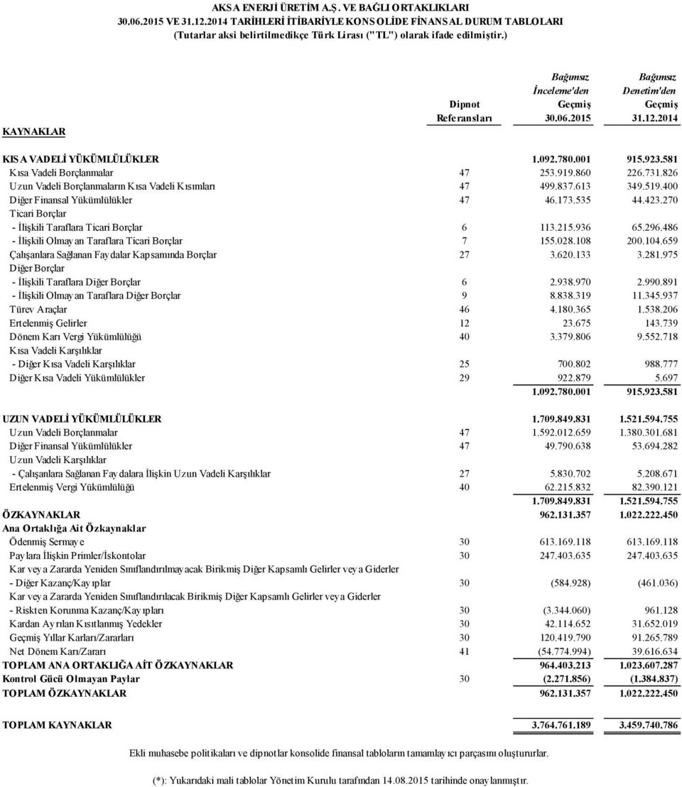 ) KAYNAKLAR Bağımsız İnceleme'den Bağımsız Denetim'den Dipnot Geçmiş Geçmiş Referansları 30.06.2015 31.12.2014 KISA VADELİ YÜKÜMLÜLÜKLER 1.092.780.001 915.923.581 Kısa Vadeli Borçlanmalar 47 253.919.