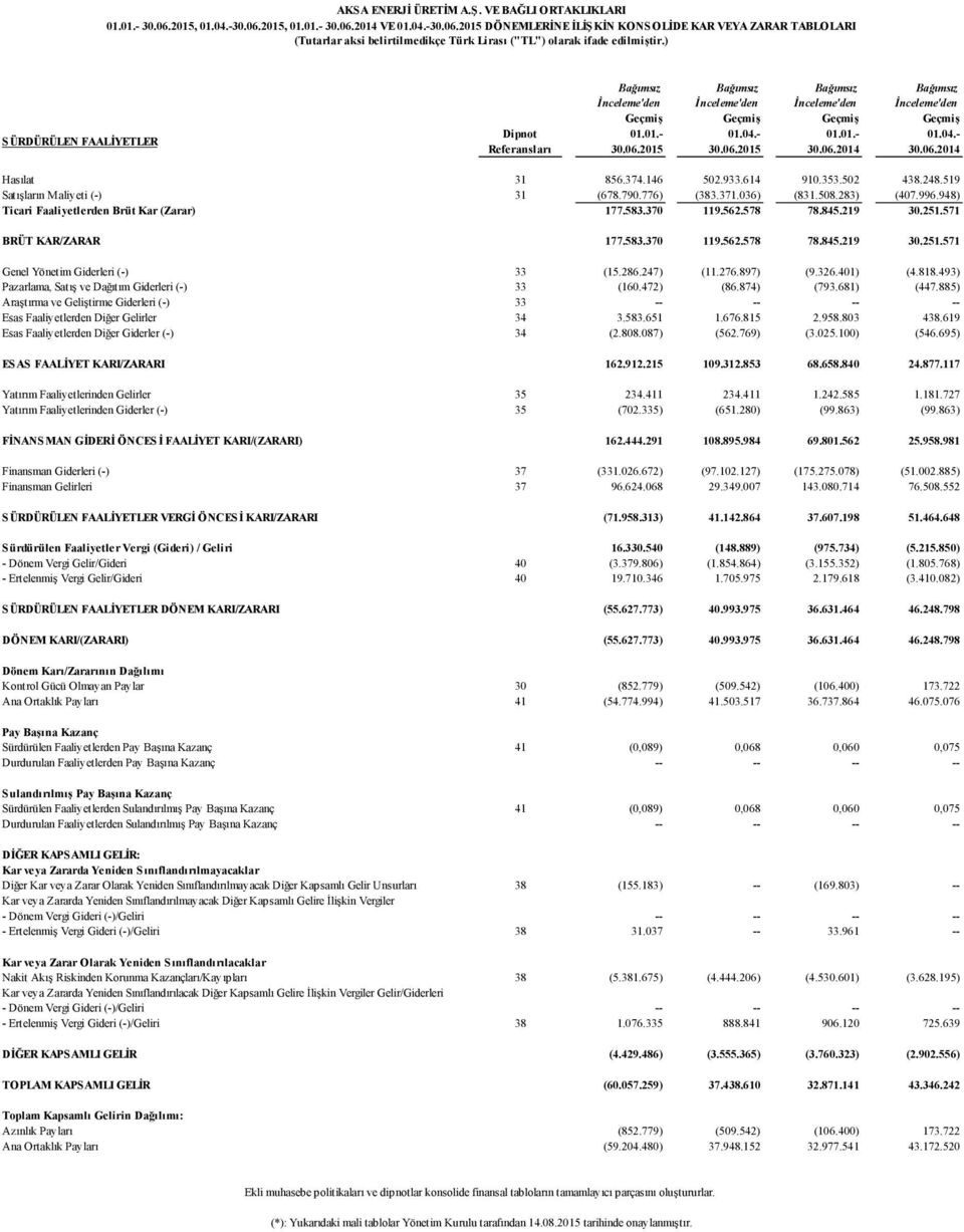 2015 30.06.2015 30.06.2014 30.06.2014 Hasılat 31 856.374.146 502.933.614 910.353.502 438.248.519 Satışların Maliyeti (-) 31 (678.790.776) (383.371.036) (831.508.283) (407.996.