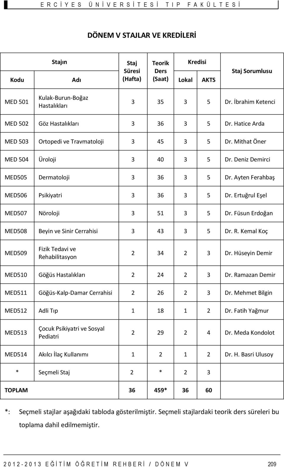 Ayten Ferahbaş MED506 Psikiyatri 3 36 3 5 Dr. Ertuğrul Eşel MED507 Nöroloji 3 5 3 5 Dr. Füsun Erdoğan MED508 Beyin ve Sinir Cerrahisi 3 43 3 5 Dr. R.