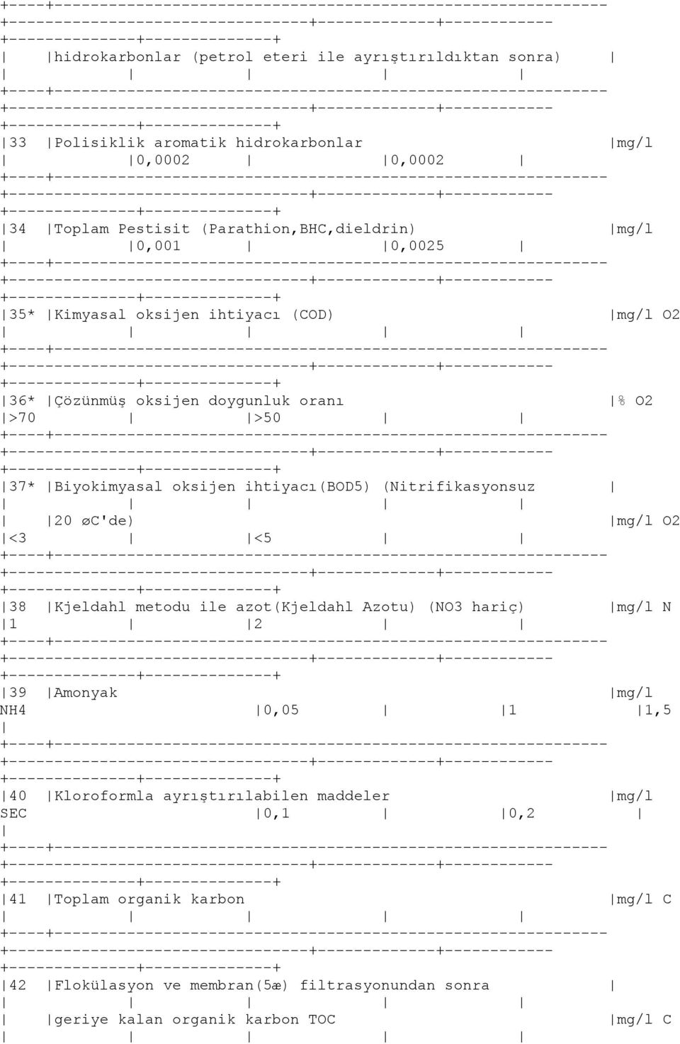 (Nitrifikasyonsuz 20 øc'de) mg/l O2 <3 <5 38 Kjeldahl metodu ile azot(kjeldahl Azotu) (NO3 hariç) mg/l N 1 2 39 Amonyak mg/l NH4 0,05 1 1,5 40 Kloroformla