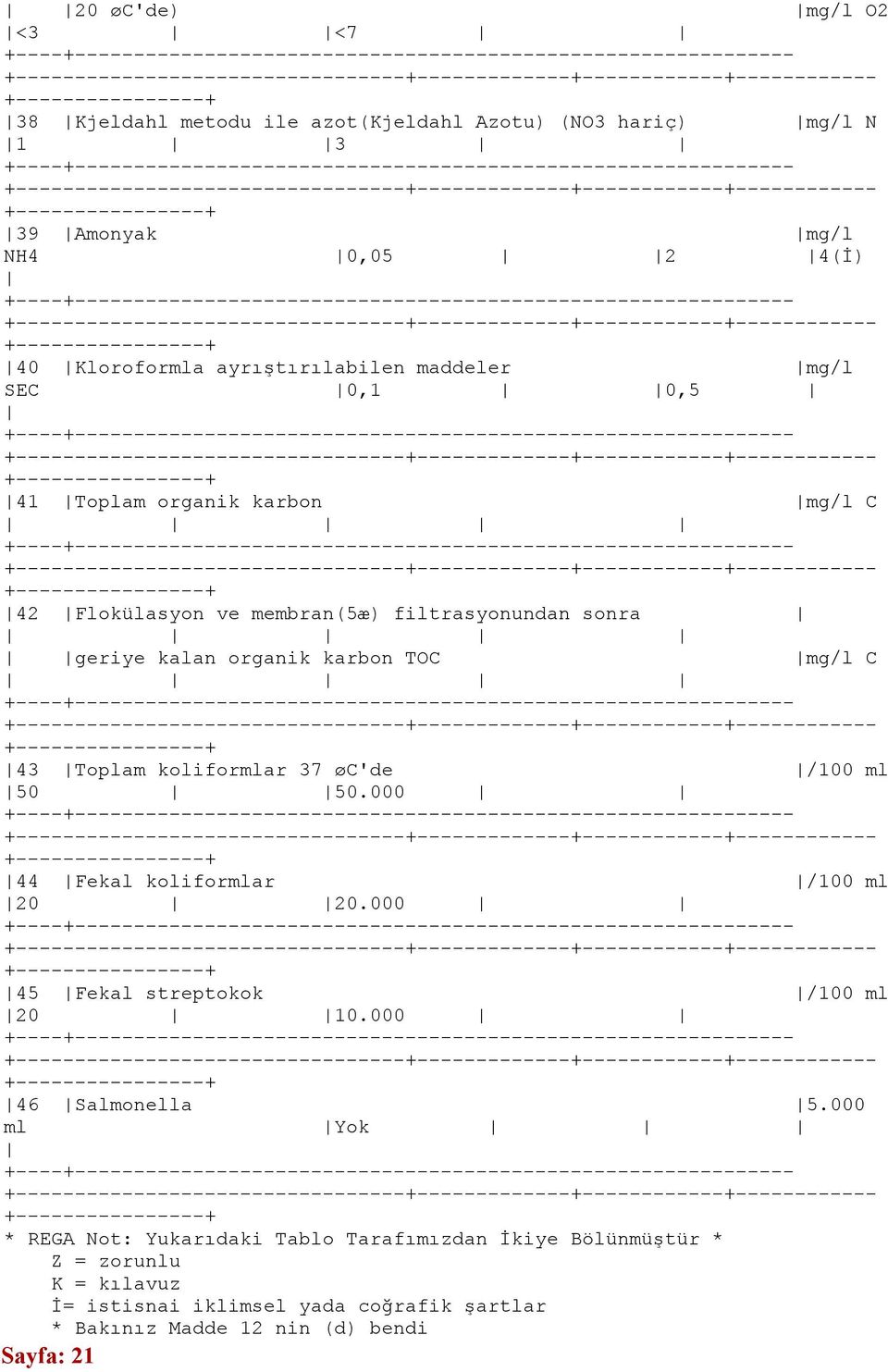 C +------------ 43 Toplam koliformlar 37 øc'de /100 ml 50 50.000 +------------ 44 Fekal koliformlar /100 ml 20 20.000 +------------ 45 Fekal streptokok /100 ml 20 10.
