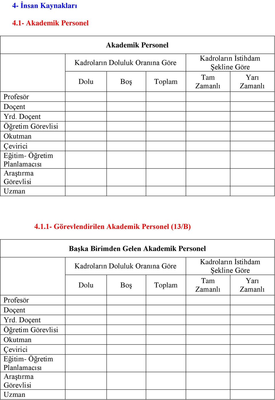 Dolu BoĢ Toplam Kadroların Ġstihdam ġekline Göre Tam Yarı Zamanlı Zamanlı 4.1.1- Görevlendirilen Akademik Personel (13/B) Profesör Doçent Yrd.