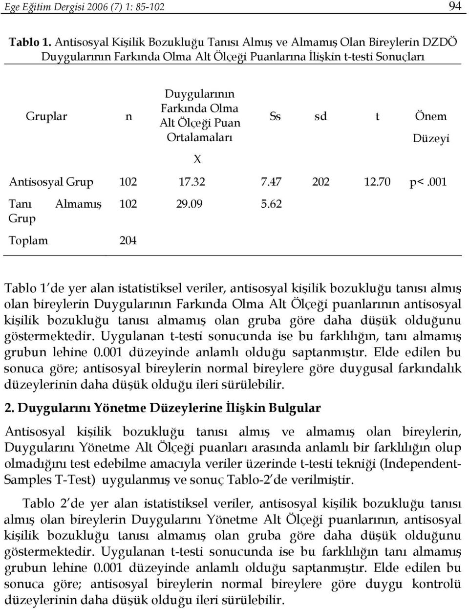 Puan Ortalamaları X Antisosyal Grup 102 17.32 7.47 Tanı Almamış 102 29.09 5.62 Grup Toplam 204 Ss sd t Önem Düzeyi 202 12.70 p<.