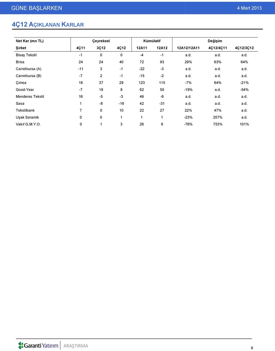 d. a.d. a.d. Çimsa 18 37 29 123 115-7% 64% -21% Good-Year -7 18 8 62 50-19% a.d. -54% Menderes Tekstil 16-5 -3 49-6 a.d. a.d. a.d. Sasa 1-8 -16 42-31 a.