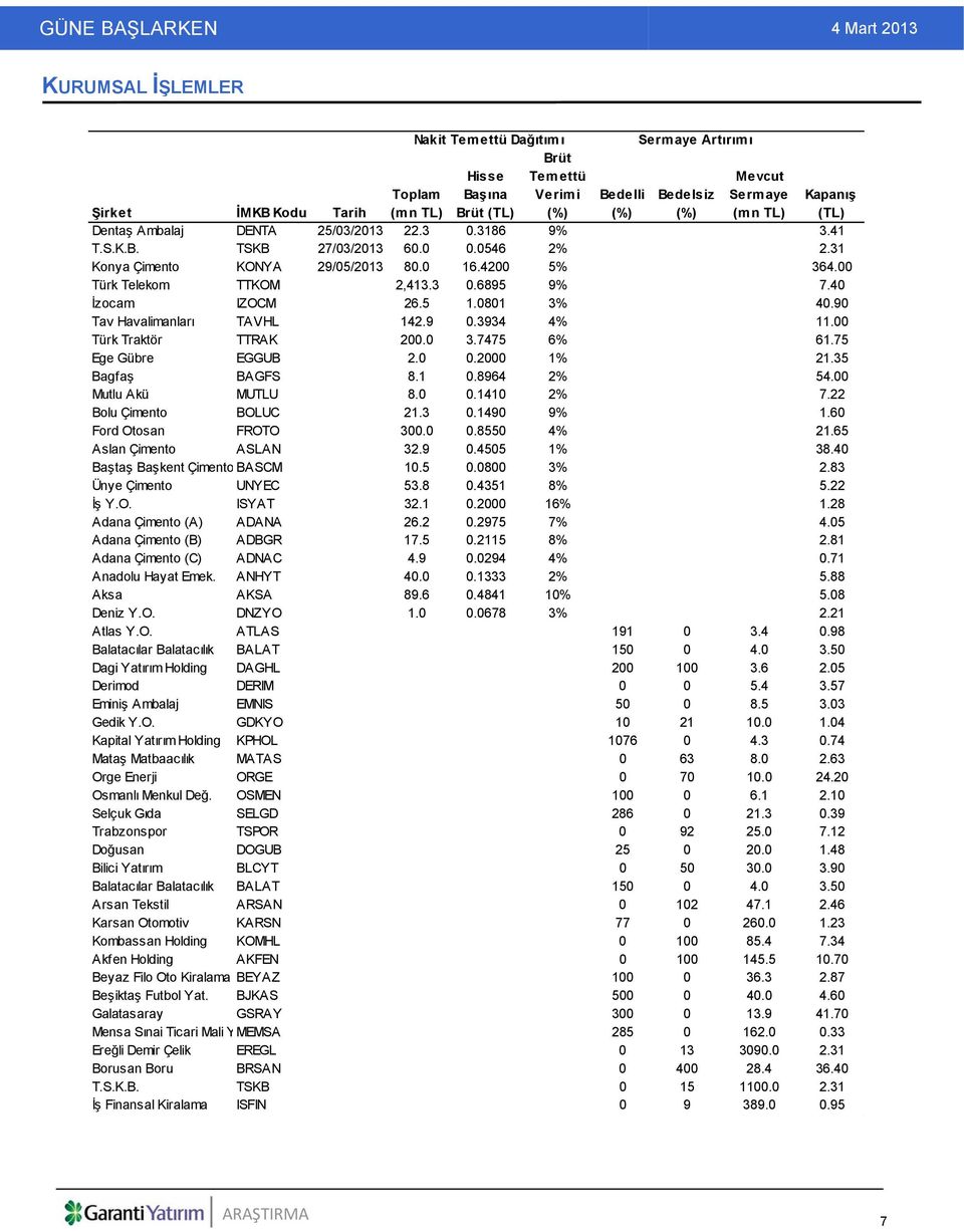 40 İzocam IZOCM 26.5 1.0801 3% 40.90 Tav Havalimanları TAVHL 142.9 0.3934 4% 11.00 Türk Traktör TTRAK 200.0 3.7475 6% 61.75 Ege Gübre EGGUB 2.0 0.2000 1% 21.35 Bagfaş BAGFS 8.1 0.8964 2% 54.