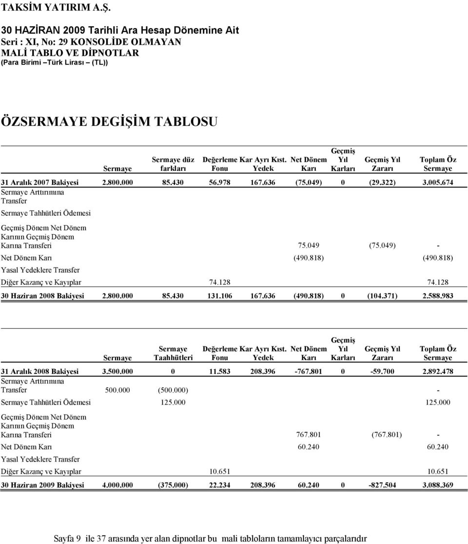 049) - Net Dönem Karı (490.818) (490.818) Yasal Yedeklere Transfer Diğer Kazanç ve Kayıplar 74.128 74.128 30 Haziran 2008 Bakiyesi 2.800.000 85.430 131.106 167.636 (490.818) 0 (104.371) 2.588.