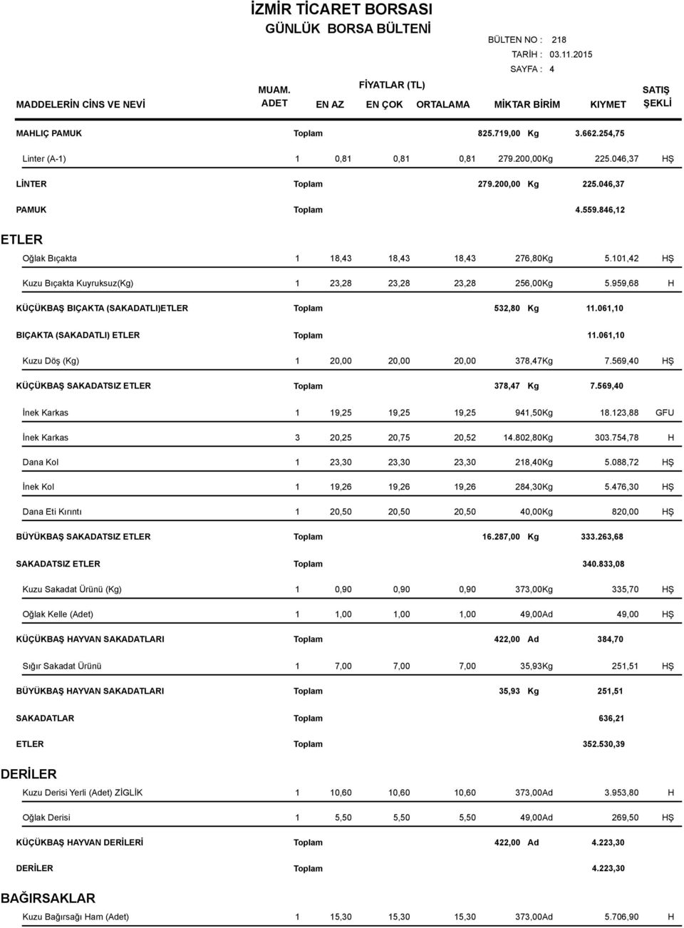 061,10 BIÇAKTA (SAKADATLI) ETLER 11.061,10 Kuzu Döş (Kg) 1 20,00 20,00 20,00 378,47Kg 7.569,40 HŞ KÜÇÜKBAŞ SAKADATSIZ ETLER 378,47 Kg 7.