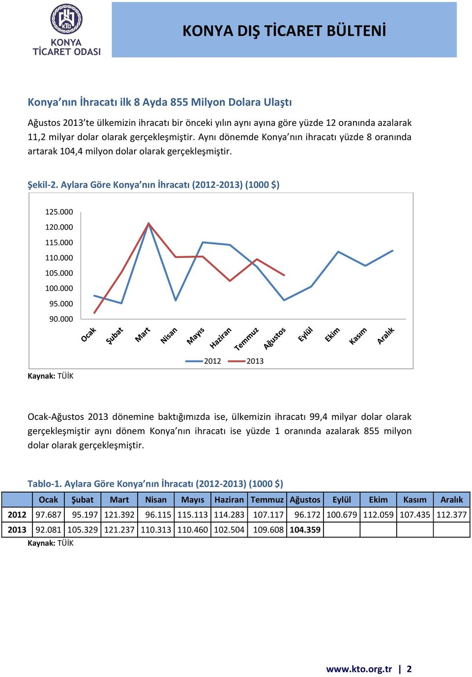 000 Ocak-Ağustos 2013 dönemine baktığımızda ise, ülkemizin ihracatı 99,4 milyar dolar olarak gerçekleşmiştir aynı dönem Konya nın ihracatı ise yüzde 1 oranında azalarak 855 milyon dolar olarak