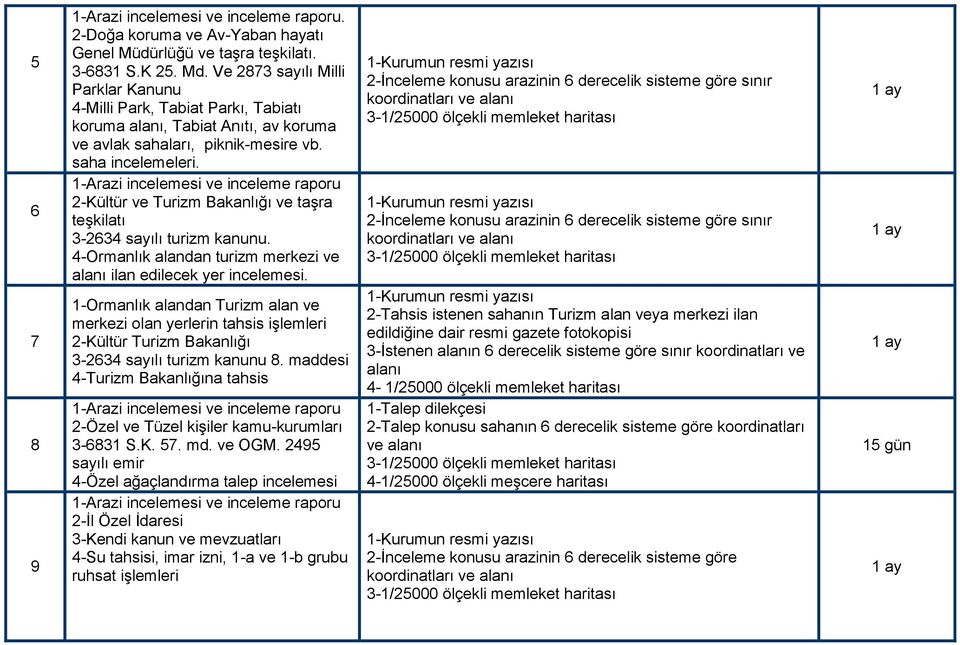 1-Arazi incelemesi ve inceleme raporu 2-Kültür ve Turizm Bakanlığı ve taşra teşkilatı 3-2634 sayılı turizm kanunu. 4-Ormanlık alandan turizm merkezi ve alanı ilan edilecek yer incelemesi.