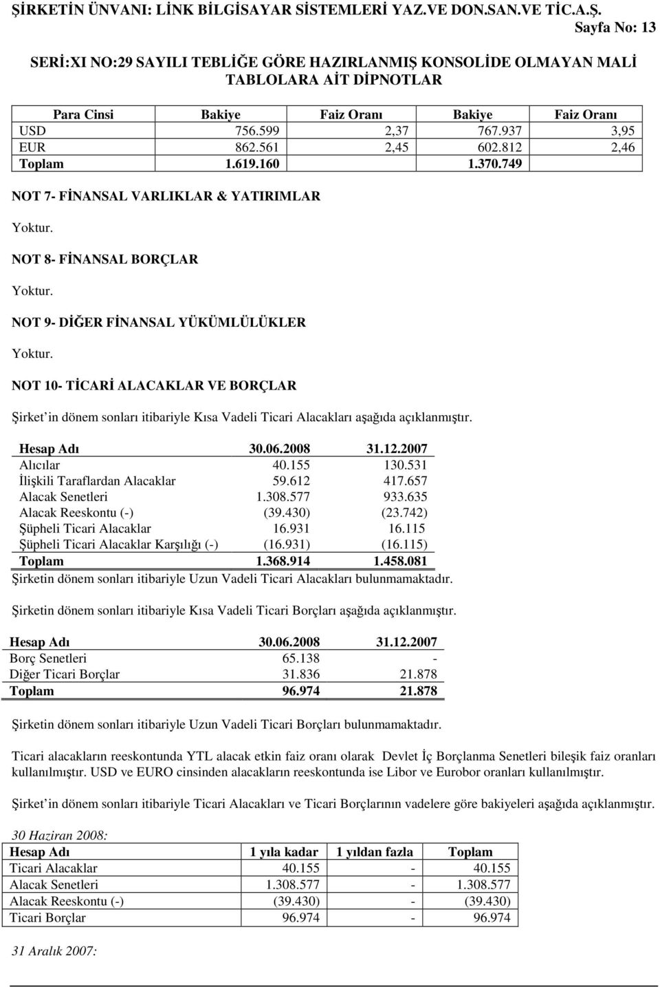 Alacakları aşağıda açıklanmıştır. Hesap Adı 31.12.2007 Alıcılar 40.155 130.531 İlişkili Taraflardan Alacaklar 59.612 417.657 Alacak Senetleri 1.308.577 933.635 Alacak Reeskontu (-) (39.430) (23.