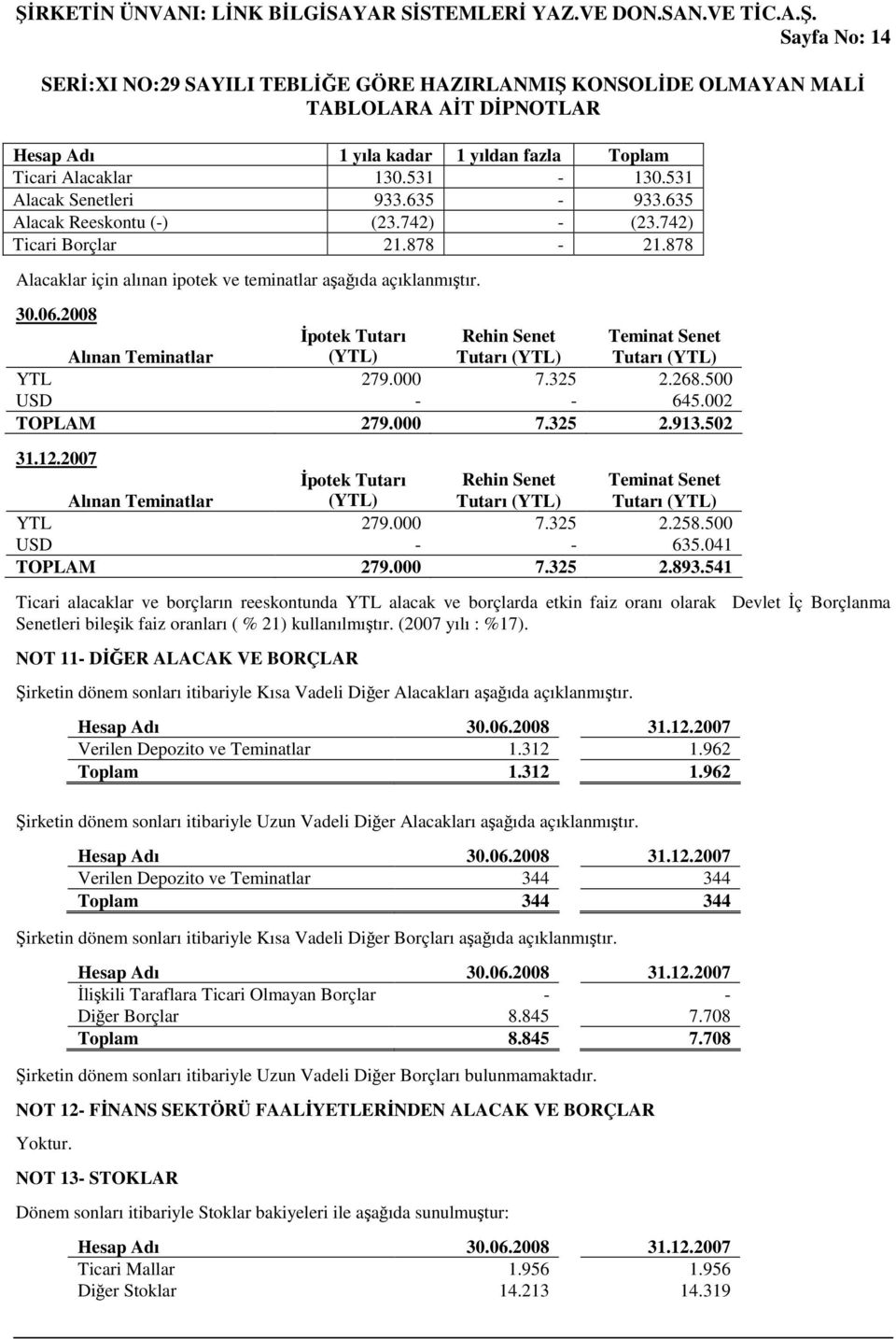 002 TOPLAM 279.000 7.325 2.913.502 31.12.2007 Alınan Teminatlar İpotek Tutarı (YTL) Rehin Senet Tutarı (YTL) Teminat Senet Tutarı (YTL) YTL 279.000 7.325 2.258.500 USD - - 635.041 TOPLAM 279.000 7.325 2.893.