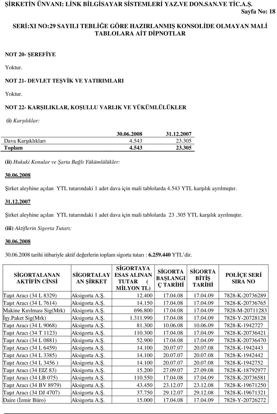 2007 Şirket aleyhine açılan YTL tutarındaki 1 adet dava için mali tablolarda 23.305 YTL karşılık ayrılmıştır.