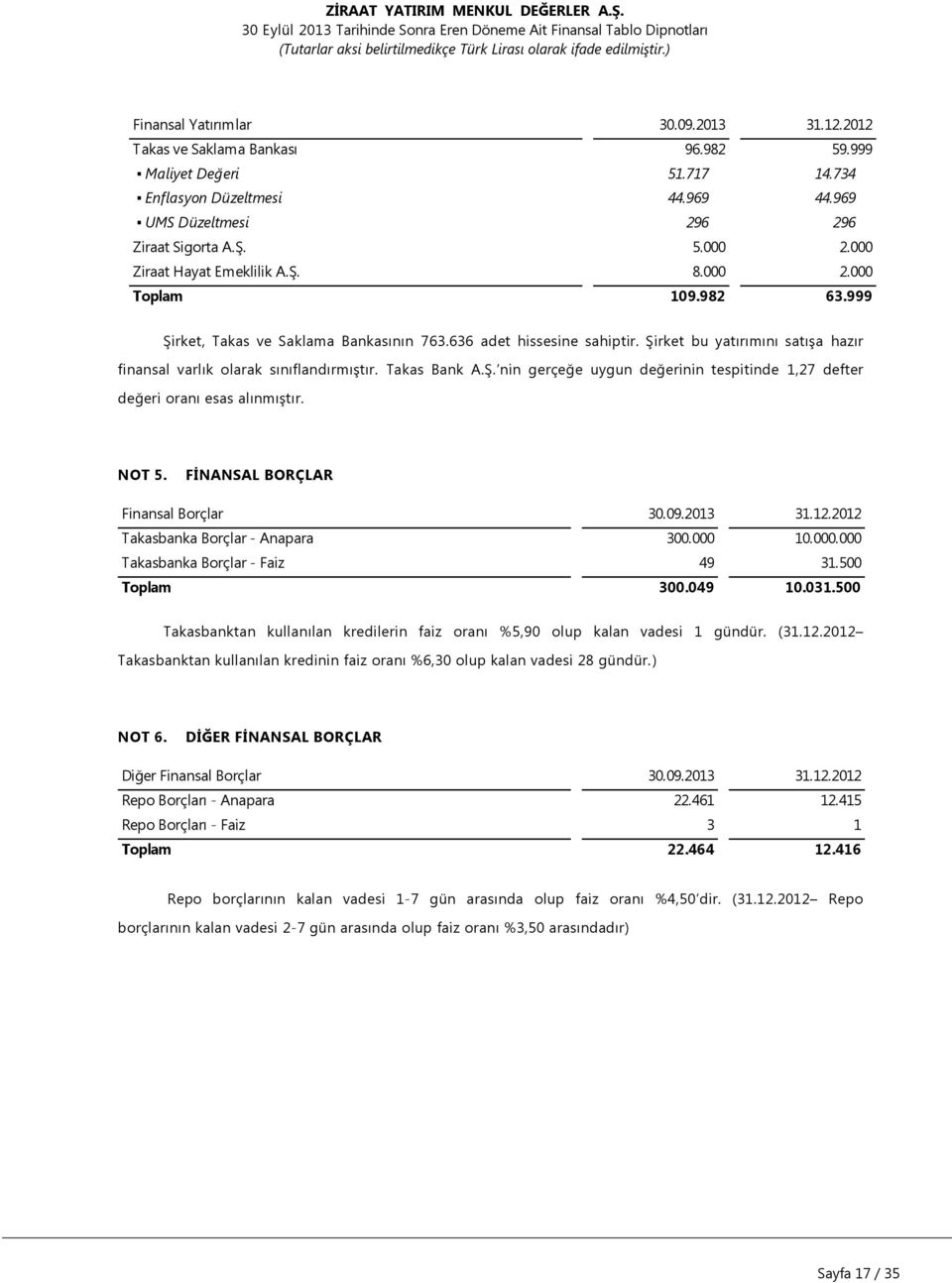 Şirket bu yatırımını satışa hazır finansal varlık olarak sınıflandırmıştır. Takas Bank A.Ş. nin gerçeğe uygun değerinin tespitinde 1,27 defter değeri oranı esas alınmıştır. NOT 5.