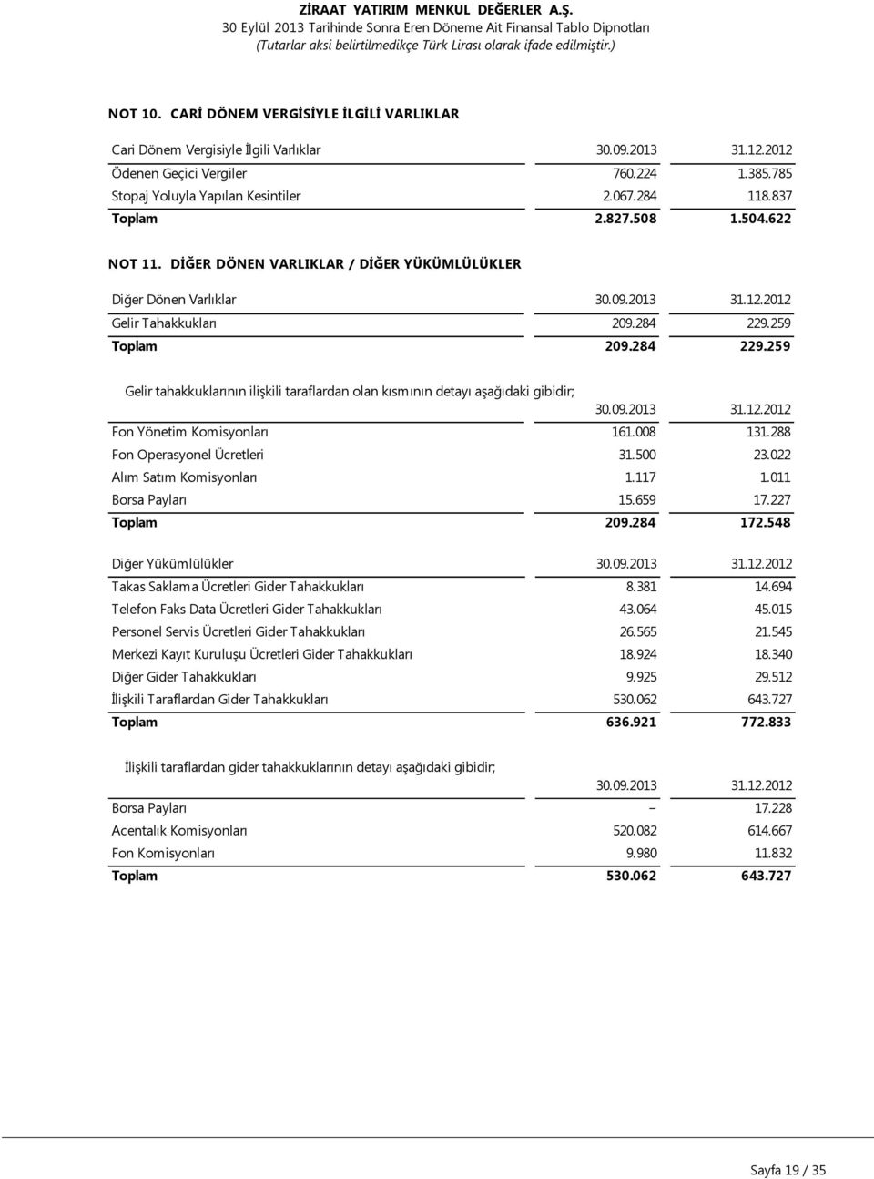 259 Toplam 209.284 229.259 Gelir tahakkuklarının ilişkili taraflardan olan kısmının detayı aşağıdaki gibidir; 30.09.2013 31.12.2012 Fon Yönetim Komisyonları 161.008 131.