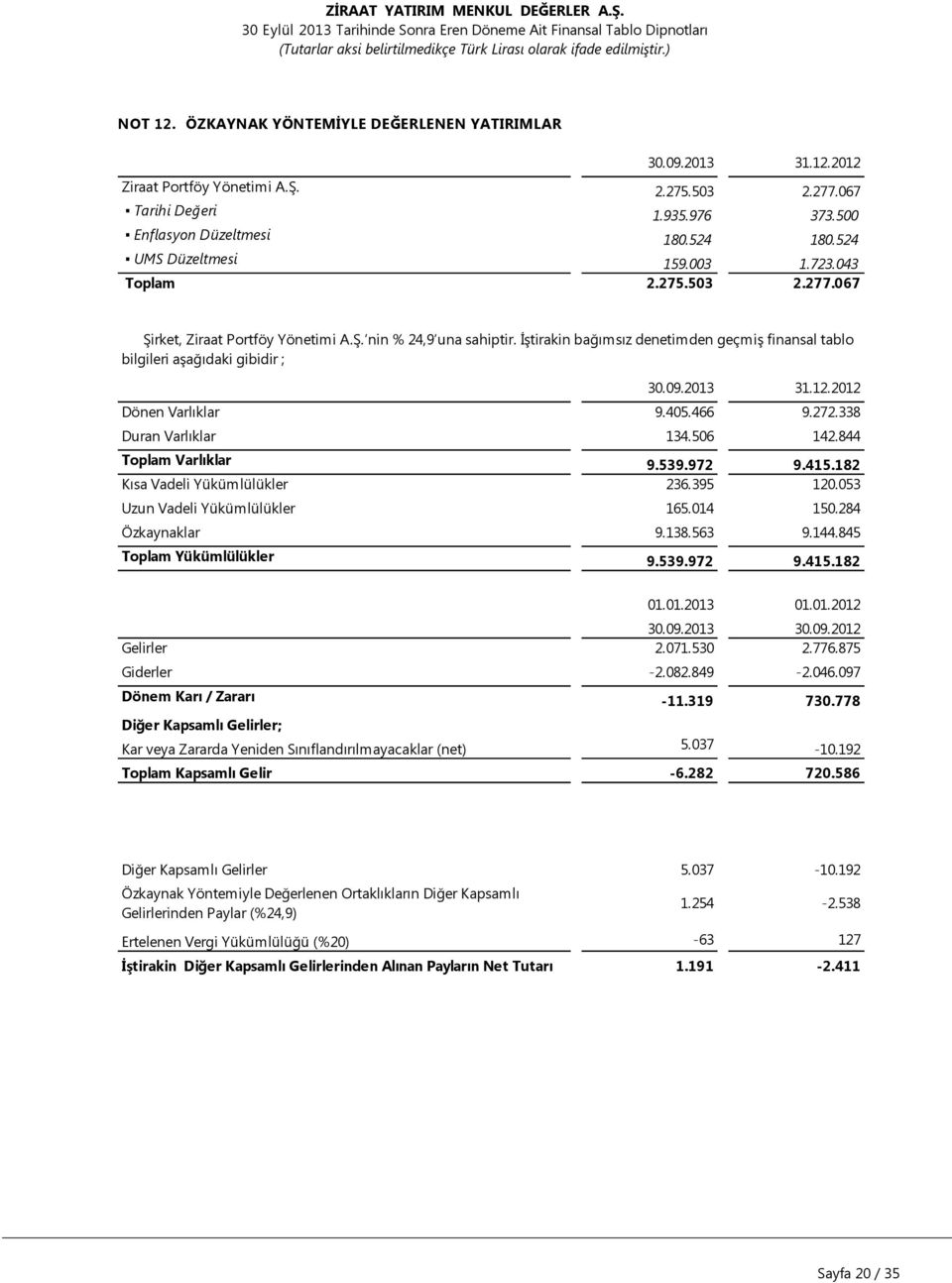 İştirakin bağımsız denetimden geçmiş finansal tablo bilgileri aşağıdaki gibidir ; 30.09.2013 31.12.2012 Dönen Varlıklar 9.405.466 9.272.338 Duran Varlıklar 134.506 142.844 Toplam Varlıklar 9.539.