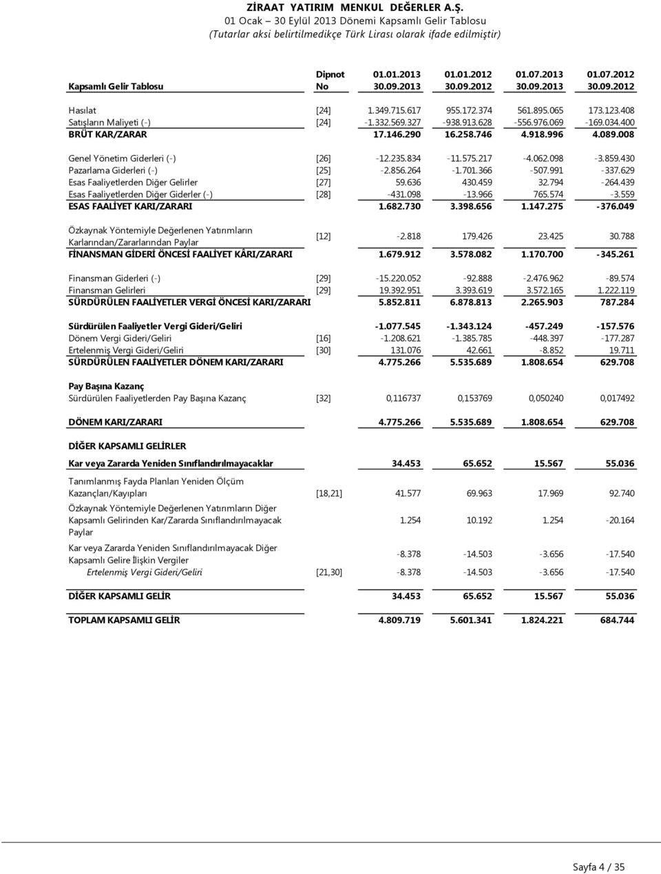 400 BRÜT KAR/ZARAR 17.146.290 16.258.746 4.918.996 4.089.008 Genel Yönetim Giderleri (-) [26] -12.235.834-11.575.217-4.062.098-3.859.430 Pazarlama Giderleri (-) [25] -2.856.264-1.701.366-507.991-337.