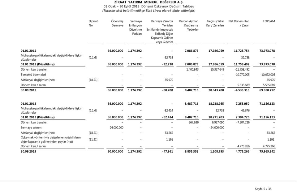 000 1.174.392 7.086.873 17.986.059 11.725.754 73.973.078 Muhasebe politikalarındaki değişikliklere ilişkin düzeltmeler [2.1.6] -32.738 32.738 01.01.2012 (Düzeltilmiş) 36.000.000 1.174.392-32.738 7.