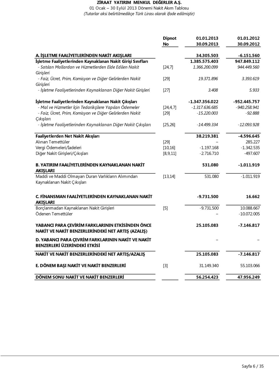 112 - Satılan Mallardan ve Hizmetlerden Elde Edilen Nakit [24,7] 1.366.200.099 944.449.560 Girişleri - Faiz, Ücret, Prim, Komisyon ve Diğer Gelirlerden Nakit [29] 19.371.896 3.393.