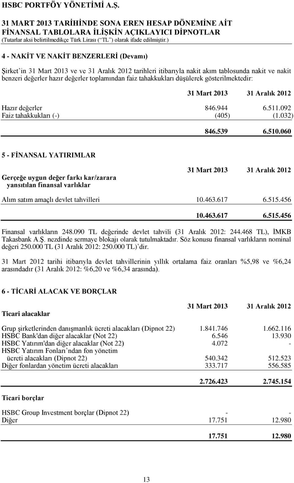 060 5 - FĠNANSAL YATIRIMLAR Gerçeğe uygun değer farkı kar/zarara yansıtılan finansal varlıklar Alım satım amaçlı devlet tahvilleri 10.463.617 6.515.456 10.463.617 6.515.456 Finansal varlıkların 248.