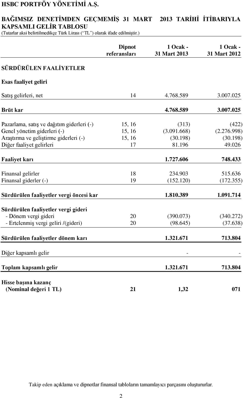 998) AraĢtırma ve geliģtirme giderleri (-) 15, 16 (30.198) (30.198) Diğer faaliyet gelirleri 17 81.196 49.026 Faaliyet karı 1.727.606 748.433 Finansal gelirler 18 234.903 515.