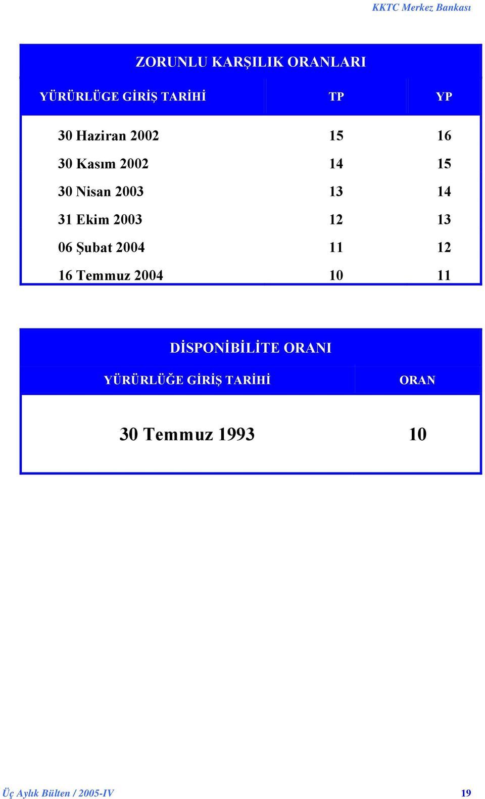 13 06 Şubat 2004 11 12 16 Temmuz 2004 10 11 DİSPONİBİLİTE ORANI