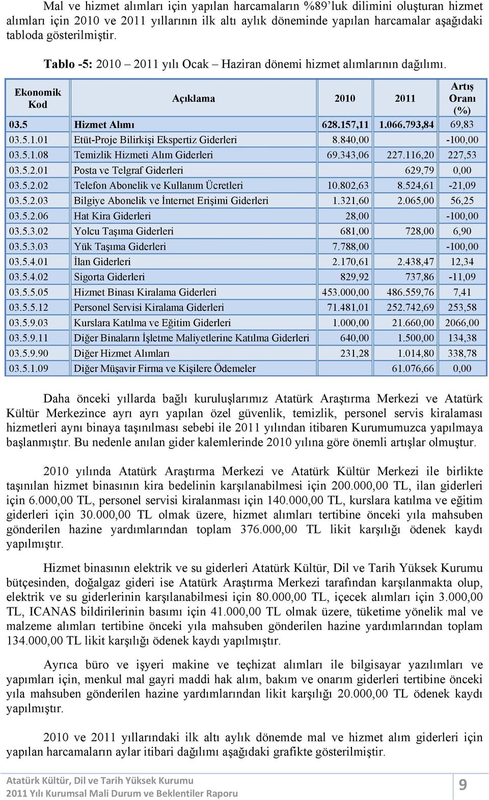 840,00-100,00 03.5.1.08 Temizlik Hizmeti Alım 69.343,06 227.116,20 227,53 03.5.2.01 Posta ve Telgraf 629,79 0,00 03.5.2.02 Telefon Abonelik ve Kullanım Ücretleri 10.802,63 8.524,61-21,09 03.5.2.03 Bilgiye Abonelik ve İnternet Erişimi 1.