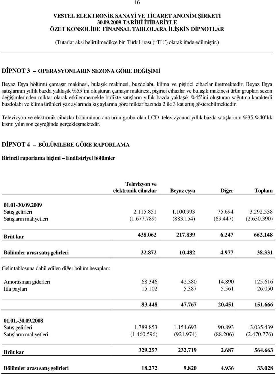 satışların yıllık bazda yaklaşık %45 ini oluşturan soğutma karakterli buzdolabı ve klima ürünleri yaz aylarında kış aylarına göre miktar bazında 2 ile 3 kat artış gösterebilmektedir.