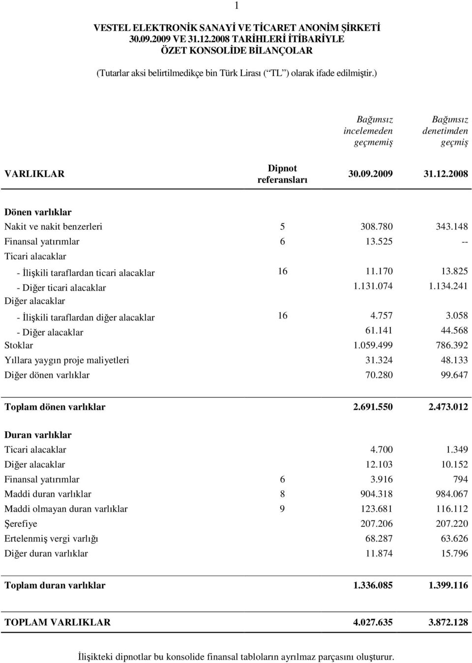 241 Diğer alacaklar - Đlişkili taraflardan diğer alacaklar 16 4.757 3.058 - Diğer alacaklar 61.141 44.568 Stoklar 1.059.499 786.392 Yıllara yaygın proje maliyetleri 31.324 48.