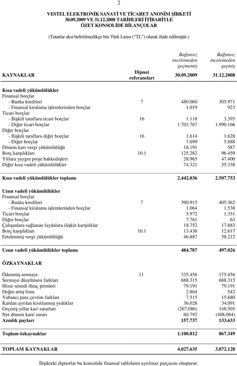 166 Diğer borçlar - Đlişkili taraflara diğer borçlar 16 1.614 1.628 - Diğer borçlar 7.699 5.888 Dönem karı vergi yükümlülüğü 18.191 587 Borç karşılıkları 10.1 125.282 96.