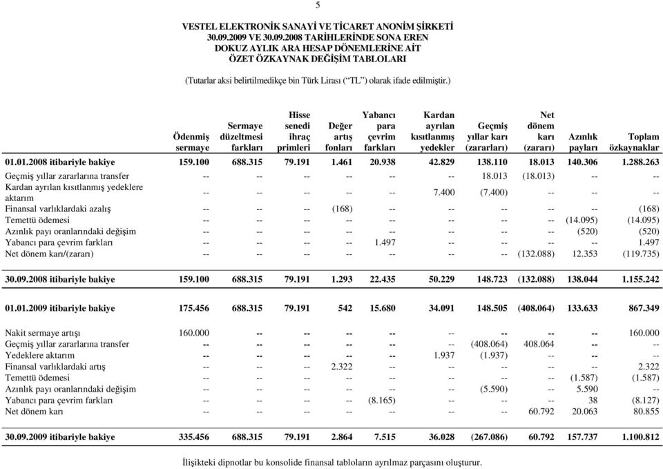 fonları Yabancı para çevrim farkları Kardan ayrılan kısıtlanmış yedekler Geçmiş yıllar karı (zararları) Net dönem karı (zararı) Azınlık payları Toplam özkaynaklar 01.01.2008 itibariyle bakiye 159.