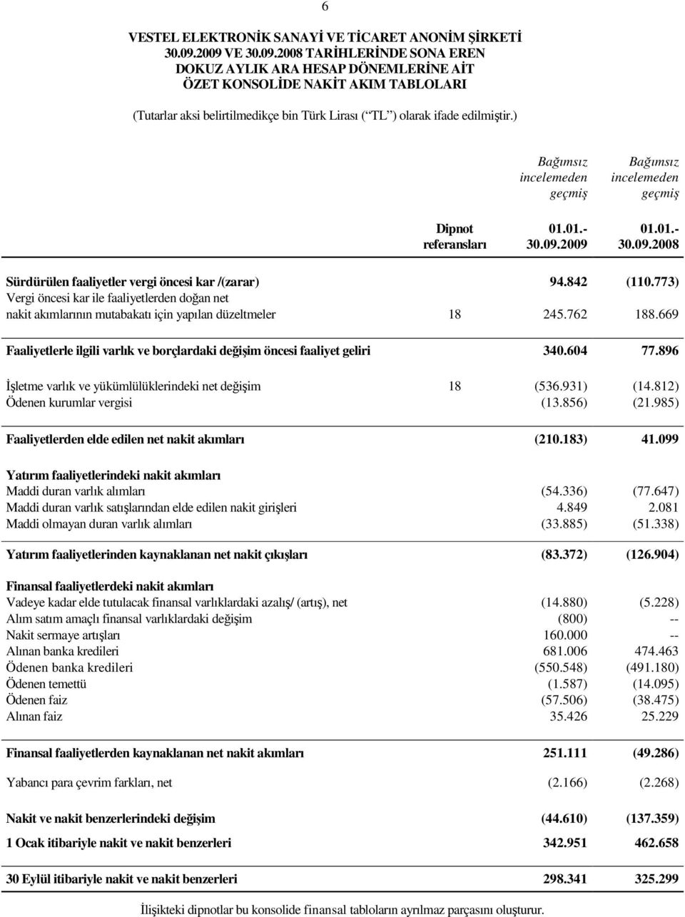 669 Faaliyetlerle ilgili varlık ve borçlardaki değişim öncesi faaliyet geliri 340.604 77.896 Đşletme varlık ve yükümlülüklerindeki net değişim 18 (536.931) (14.812) Ödenen kurumlar vergisi (13.