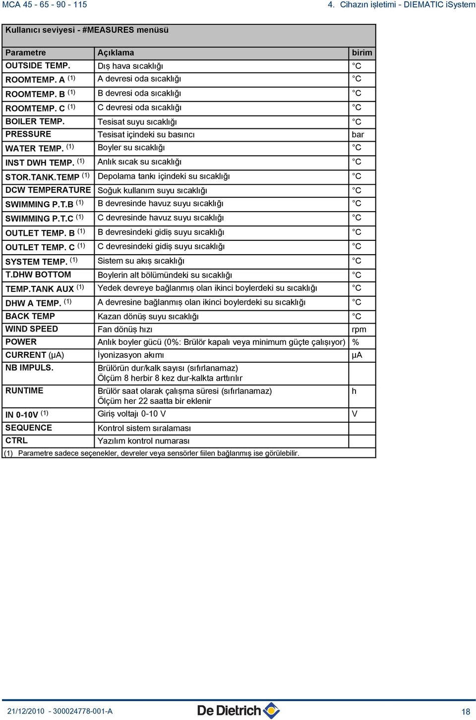 () Boyler su sıcaklığı C INST DWH TEMP. () Anlık sıcak su sıcaklığı C STOR.TANK.TEMP () Depolama tankı içindeki su sıcaklığı C DCW TEMPERATURE Soğuk kullanım suyu sıcaklığı C SWIMMING P.T.B () B devresinde havuz suyu sıcaklığı C SWIMMING P.