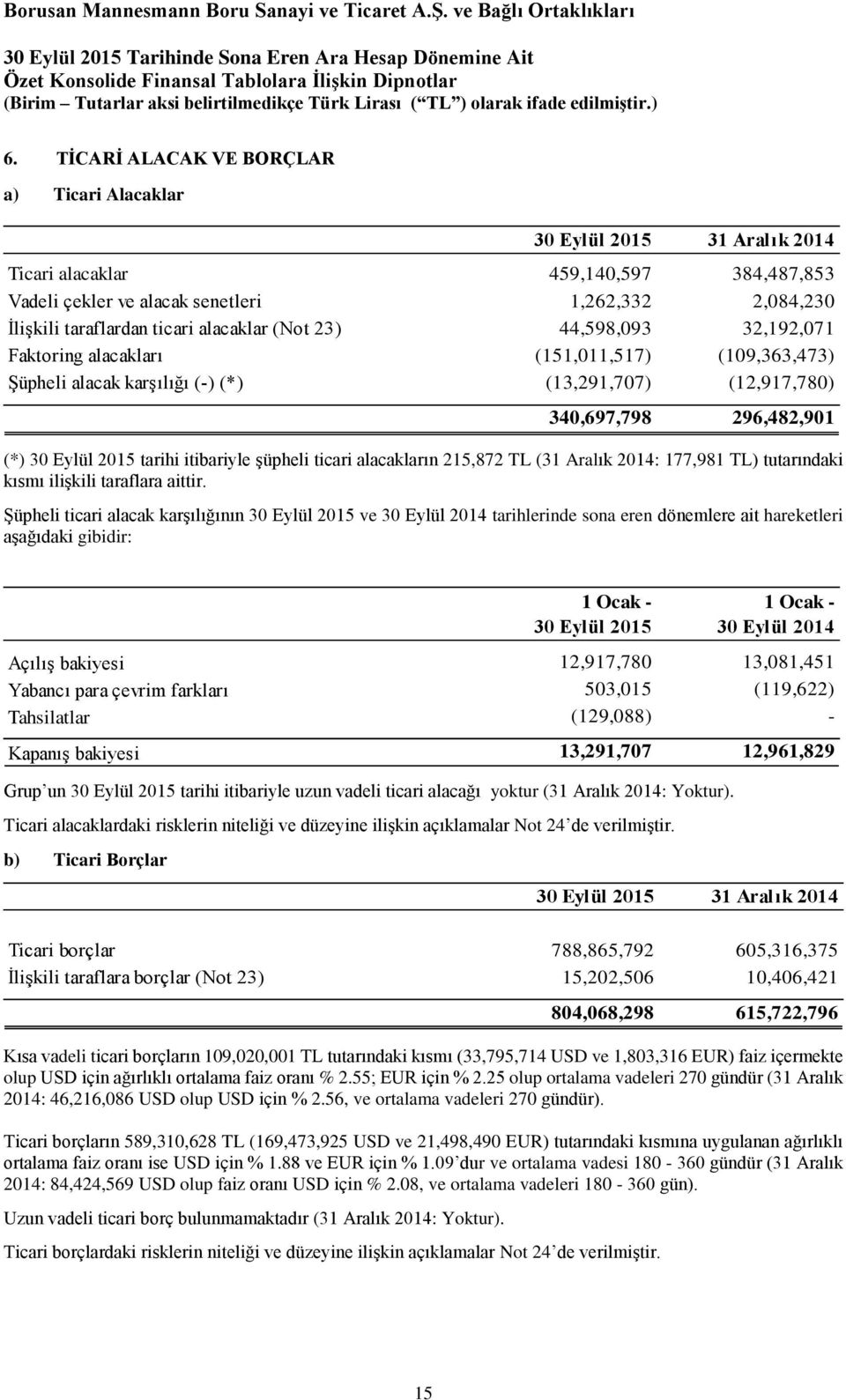 alacakların 215,872 TL (31 Aralık 2014: 177,981 TL) tutarındaki kısmı ilişkili taraflara aittir.