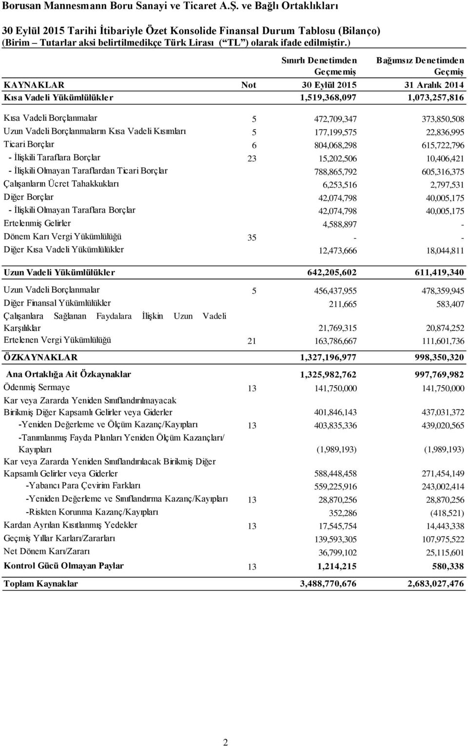 Taraflara Borçlar 23 15,202,506 10,406,421 - İlişkili Olmayan Taraflardan Ticari Borçlar 788,865,792 605,316,375 Çalışanların Ücret Tahakkukları 6,253,516 2,797,531 Diğer Borçlar 42,074,798