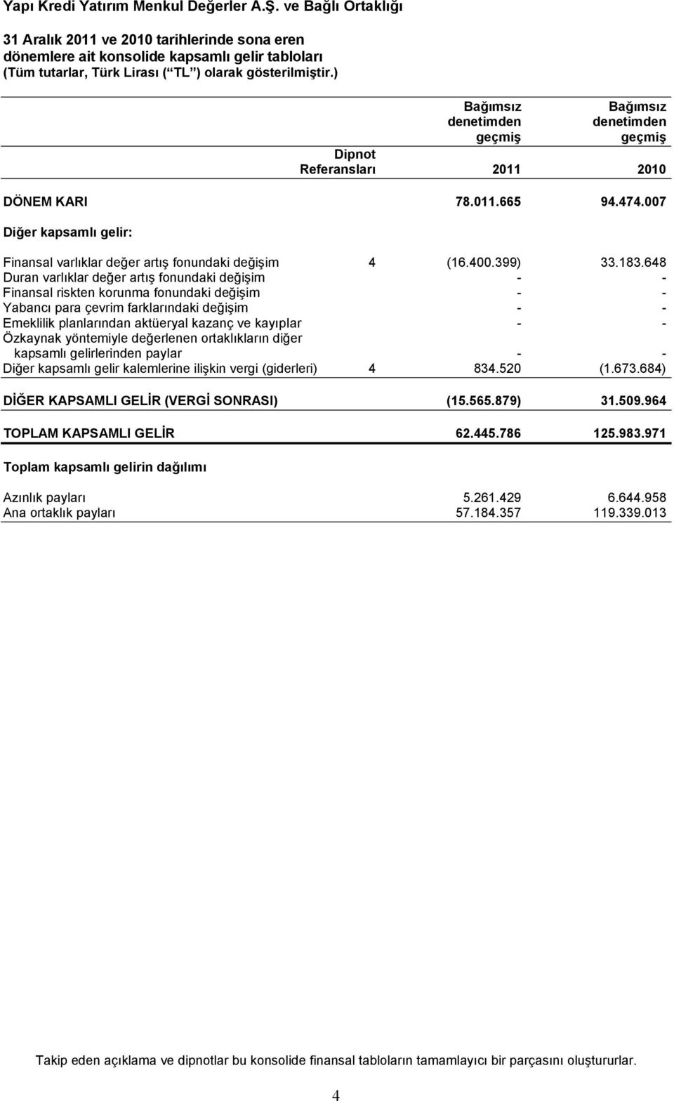 648 Duran varlıklar değer artış fonundaki değişim - - Finansal riskten korunma fonundaki değişim - - Yabancı para çevrim farklarındaki değişim - - Emeklilik planlarından aktüeryal kazanç ve kayıpiar