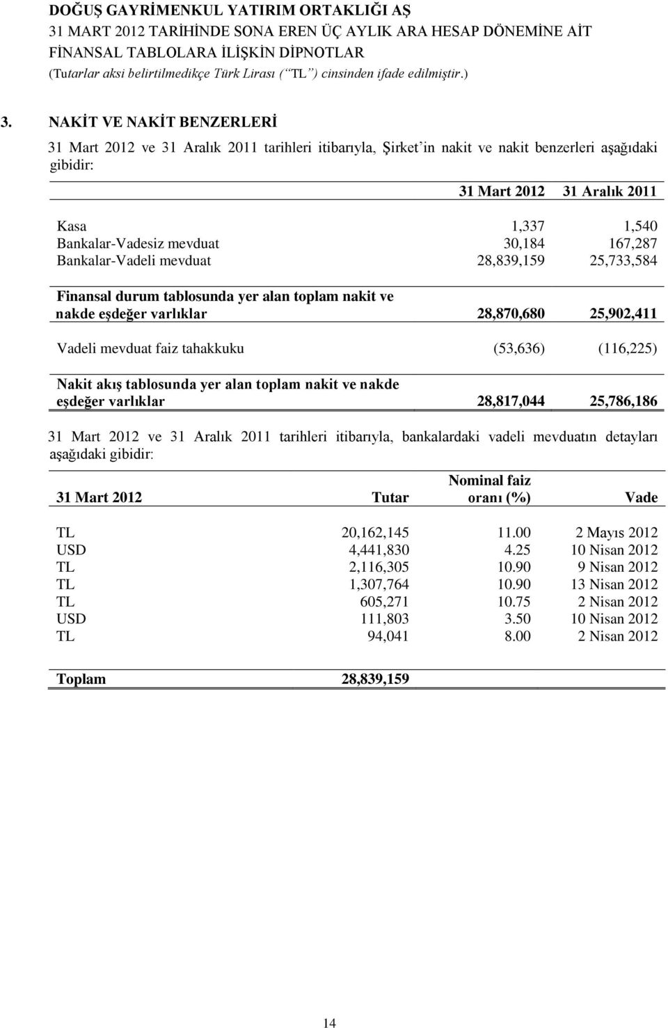 akıģ tablosunda yer alan toplam nakit ve nakde eģdeğer varlıklar 28,817,044 25,786,186 31 Mart 2012 ve 31 Aralık 2011 tarihleri itibarıyla, bankalardaki vadeli mevduatın detayları aşağıdaki gibidir: