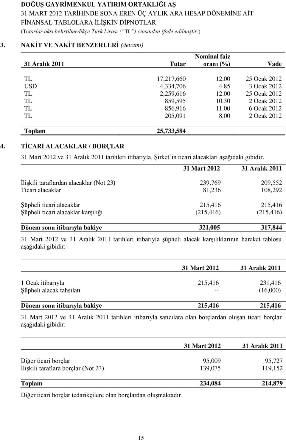 TĠCARĠ ALACAKLAR / BORÇLAR 31 Mart 2012 ve 31 Aralık 2011 tarihleri itibarıyla, ġirket in ticari alacakları aģağıdaki gibidir.