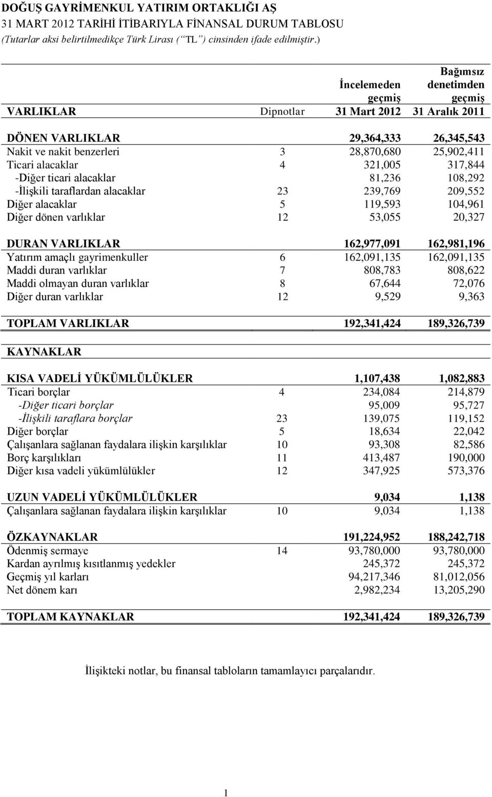 53,055 20,327 DURAN VARLIKLAR 162,977,091 162,981,196 Yatırım amaçlı gayrimenkuller 6 162,091,135 162,091,135 Maddi duran varlıklar 7 808,783 808,622 Maddi olmayan duran varlıklar 8 67,644 72,076