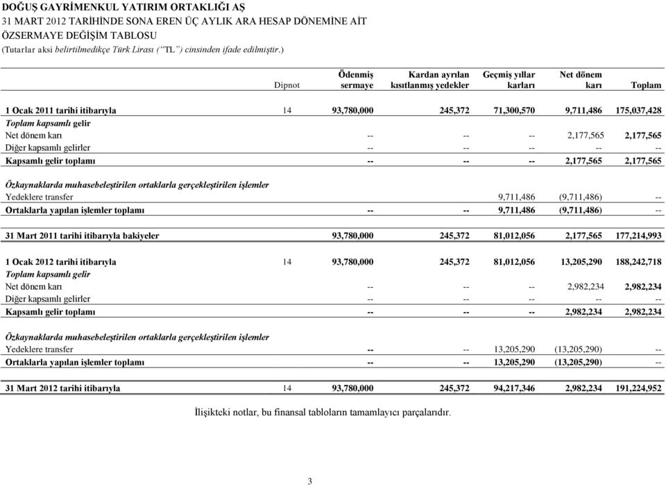 muhasebeleştirilen ortaklarla gerçekleştirilen işlemler Yedeklere transfer 9,711,486 (9,711,486) -- Ortaklarla yapılan iģlemler toplamı -- -- 9,711,486 (9,711,486) -- 31 Mart 2011 tarihi itibarıyla