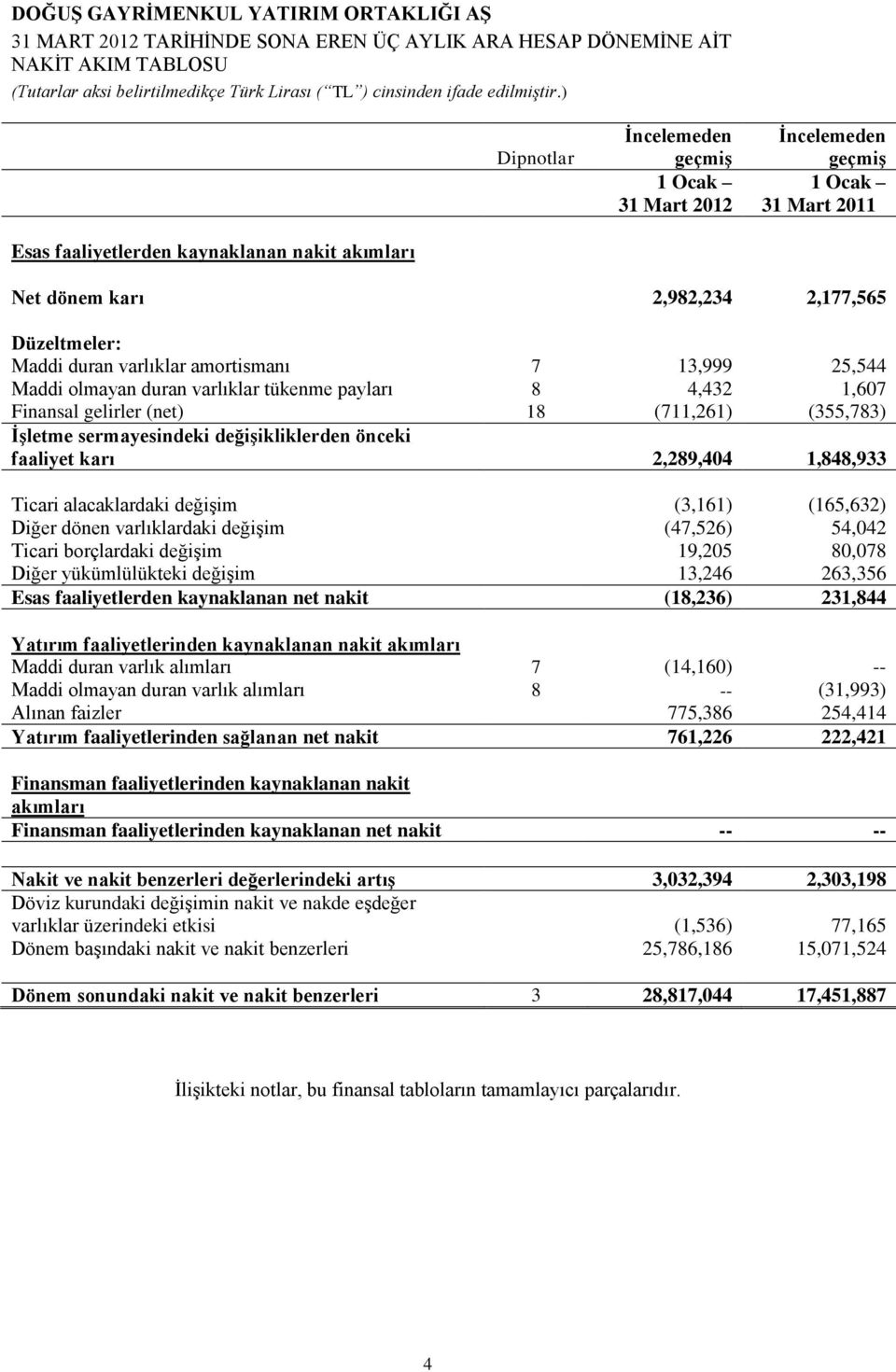 değiģikliklerden önceki faaliyet karı 2,289,404 1,848,933 Ticari alacaklardaki değiģim (3,161) (165,632) Diğer dönen varlıklardaki değiģim (47,526) 54,042 Ticari borçlardaki değiģim 19,205 80,078