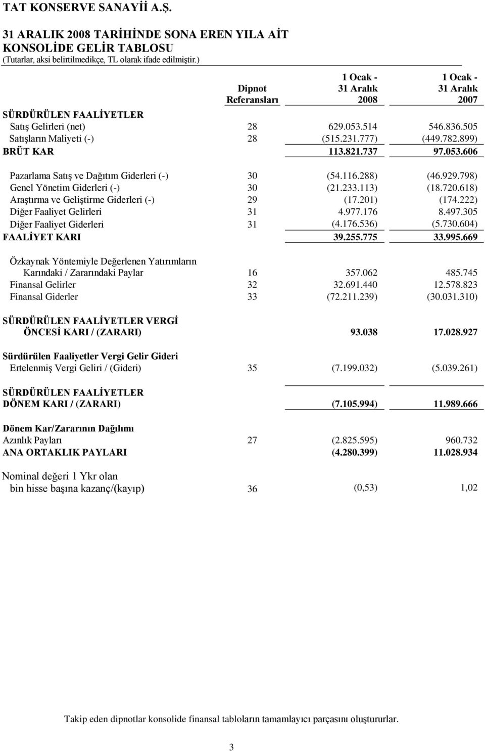 113) (18.720.618) AraĢtırma ve GeliĢtirme Giderleri (-) 29 (17.201) (174.222) Diğer Faaliyet Gelirleri 31 4.977.176 8.497.305 Diğer Faaliyet Giderleri 31 (4.176.536) (5.730.604) FAALĠYET KARI 39.255.