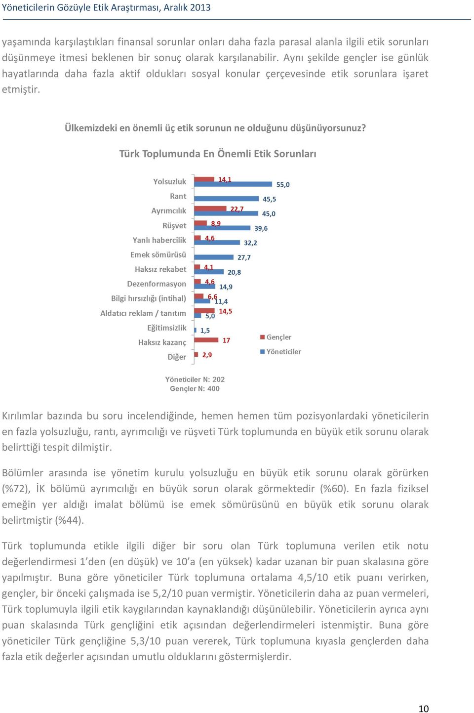 Kırılımlar bazında bu soru incelendiğinde, hemen hemen tüm pozisyonlardaki yöneticilerin en fazla yolsuzluğu, rantı, ayrımcılığı ve rüşveti Türk toplumunda en büyük etik sorunu olarak belirttiği