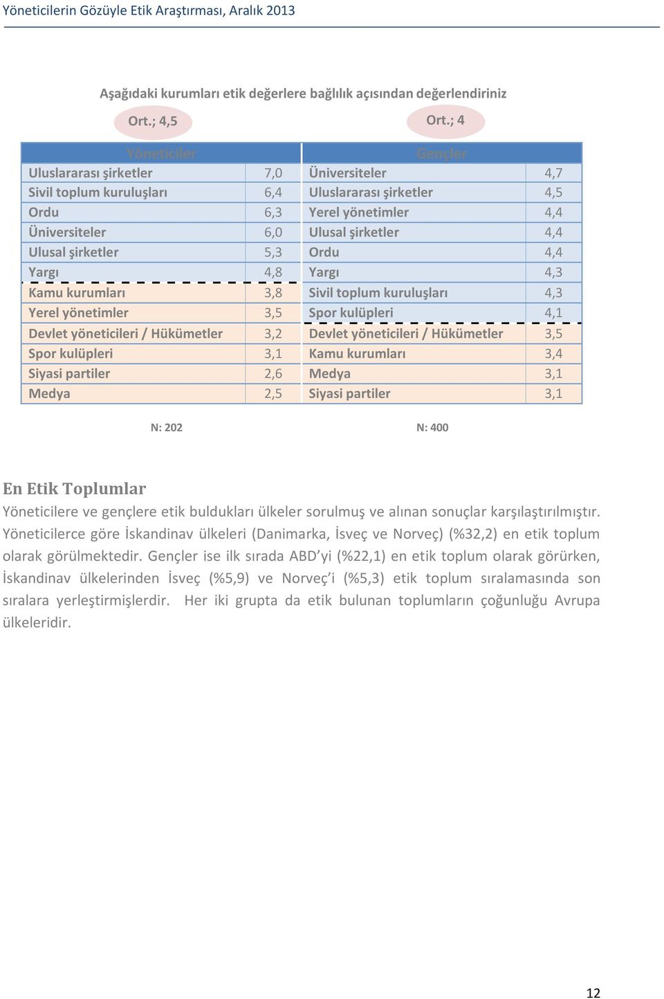 Ulusal şirketler 5,3 Ordu 4,4 Yargı 4,8 Yargı 4,3 Kamu kurumları 3,8 Sivil toplum kuruluşları 4,3 Yerel yönetimler 3,5 Spor kulüpleri 4,1 Devlet yöneticileri / Hükümetler 3,2 Devlet yöneticileri /