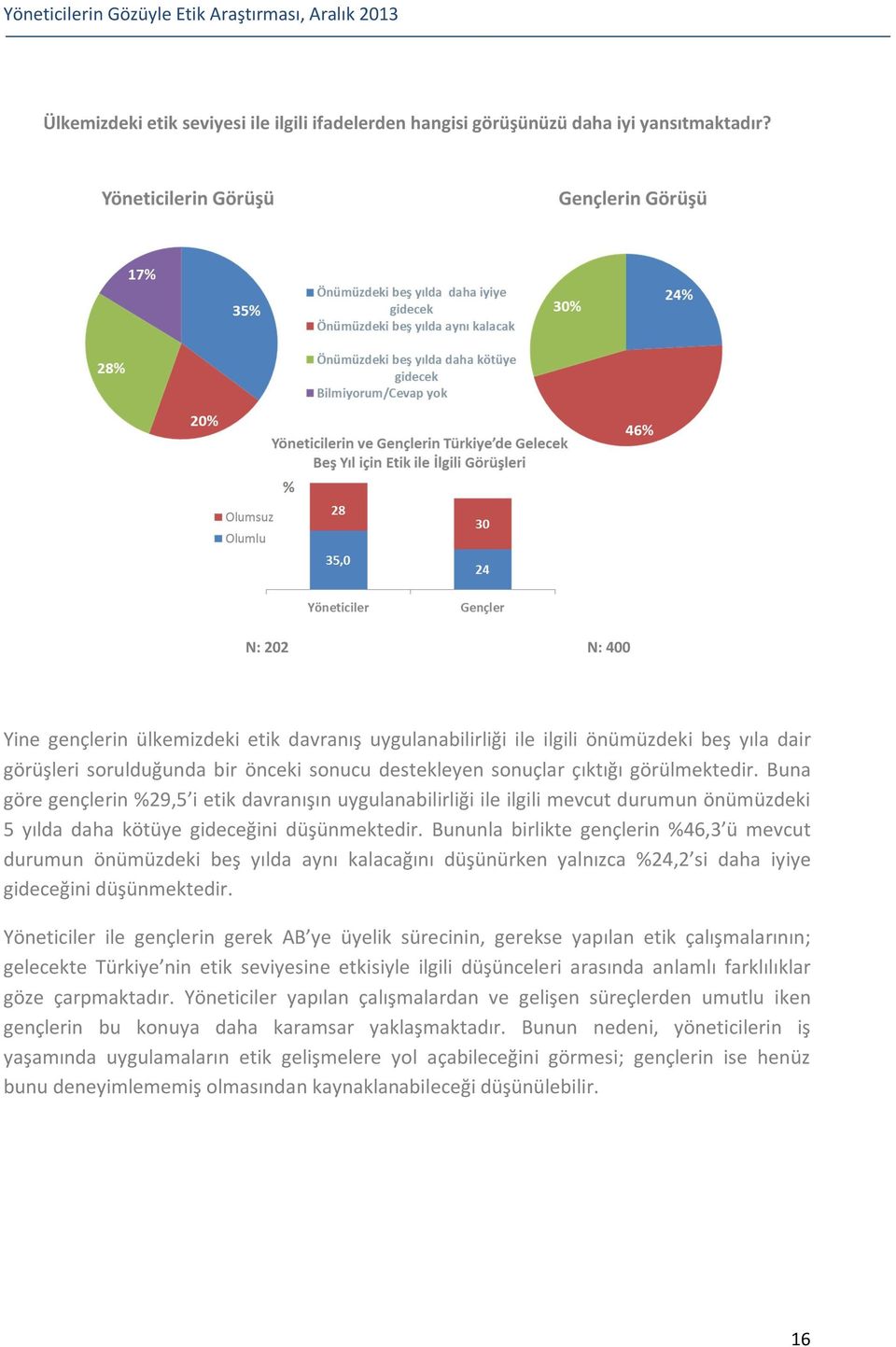 Buna göre gençlerin %29,5 i etik davranışın uygulanabilirliği ile ilgili mevcut durumun önümüzdeki 5 yılda daha kötüye gideceğini düşünmektedir.